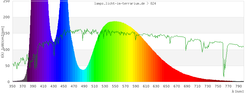 Spectrum in the visible wavelength range