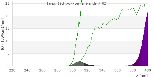 Spectrum in the vitamin D3 active wavelength range