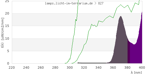 Spectrum in the vitamin D3 active wavelength range