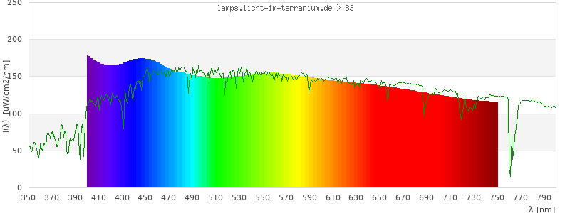 Spectrum in the visible wavelength range