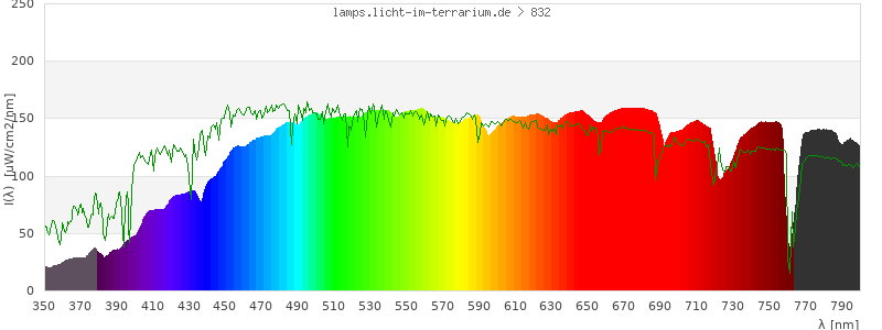 Spectrum in the visible wavelength range