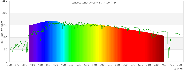 Spectrum in the visible wavelength range