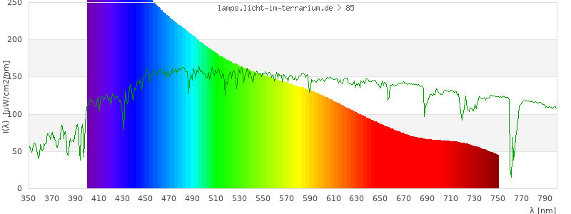 Spectrum in the visible wavelength range