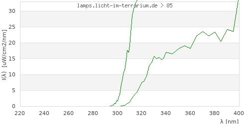 Spectrum in the vitamin D3 active wavelength range