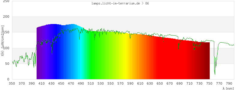 Spectrum in the visible wavelength range