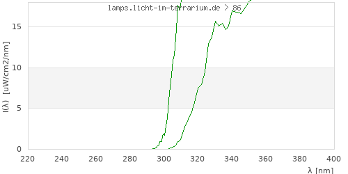 Spectrum in the vitamin D3 active wavelength range