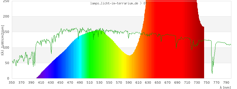 Spectrum in the visible wavelength range