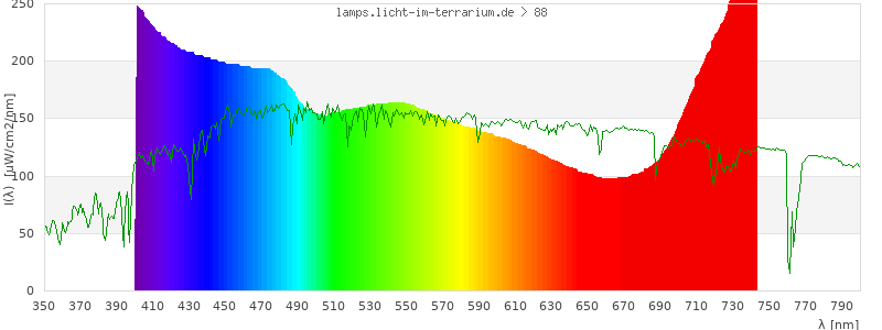 Spectrum in the visible wavelength range