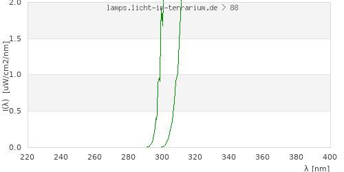 Spectrum in the vitamin D3 active wavelength range