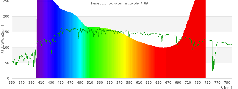 Spectrum in the visible wavelength range