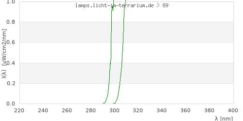 Spectrum in the vitamin D3 active wavelength range