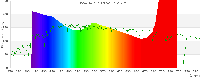 Spectrum in the visible wavelength range