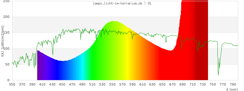 Spectrum in the visible wavelength range