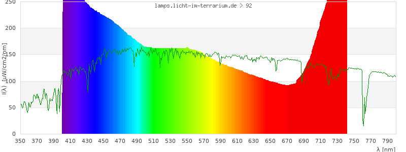 Spectrum in the visible wavelength range