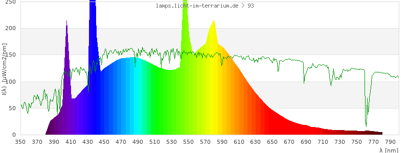 Spectrum in the visible wavelength range