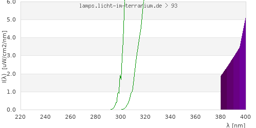 Spectrum in the vitamin D3 active wavelength range