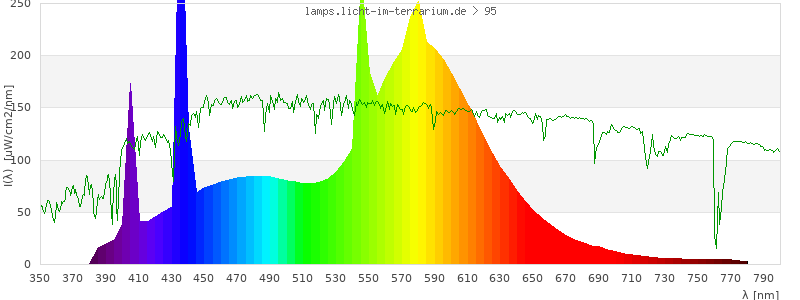 Spectrum in the visible wavelength range