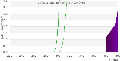 Spectrum in the vitamin D3 active wavelength range