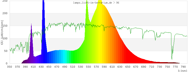 Spectrum in the visible wavelength range