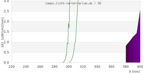 Spectrum in the vitamin D3 active wavelength range