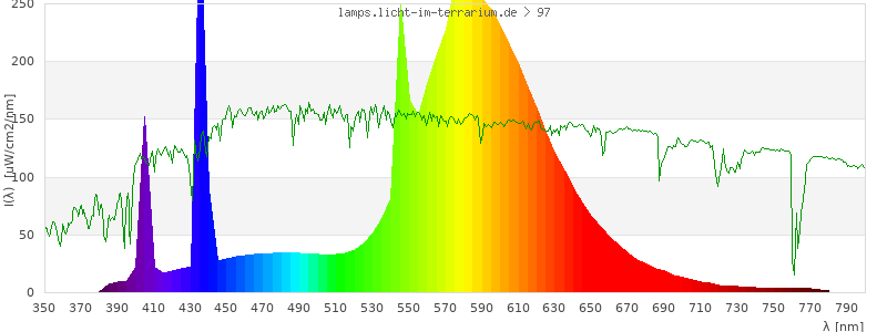 Spectrum in the visible wavelength range