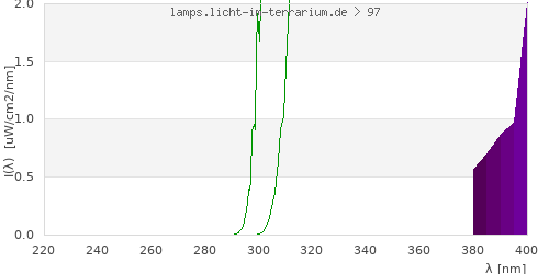 Spectrum in the vitamin D3 active wavelength range