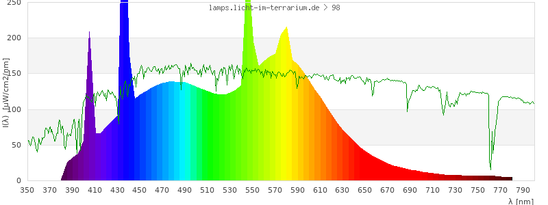 Spectrum in the visible wavelength range