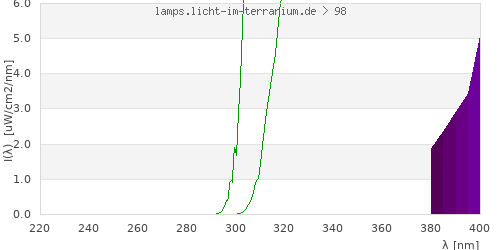 Spectrum in the vitamin D3 active wavelength range