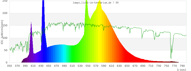 Spectrum in the visible wavelength range