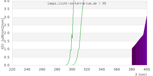 Spectrum in the vitamin D3 active wavelength range